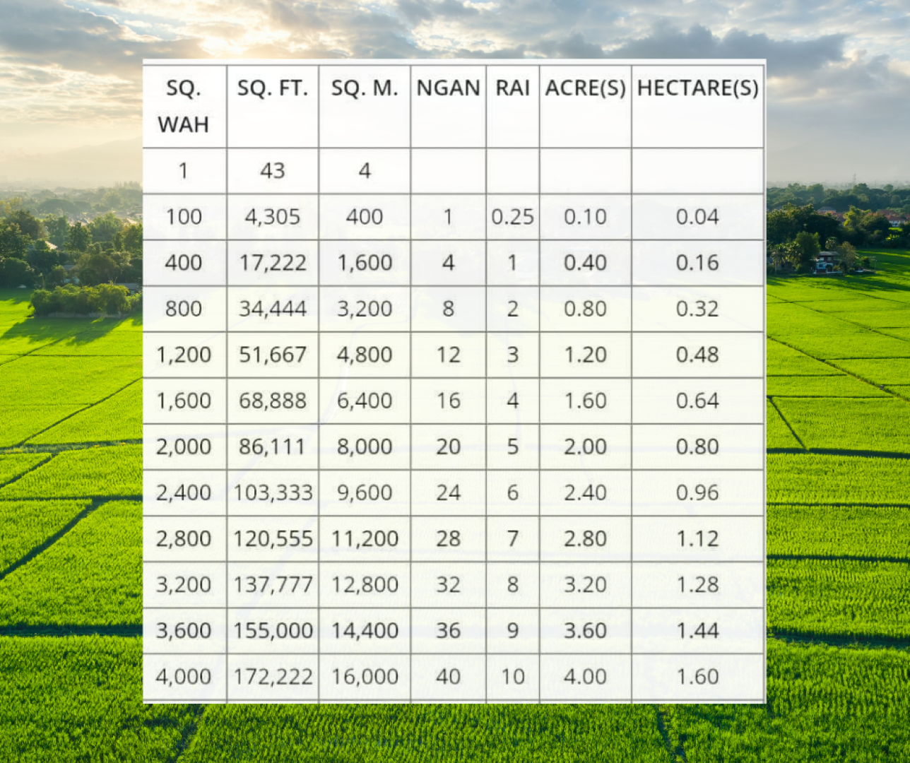 Exploring Thailand's Traditional Land Measurement System