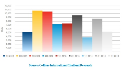 Pattaya Condo Market Forecast Report